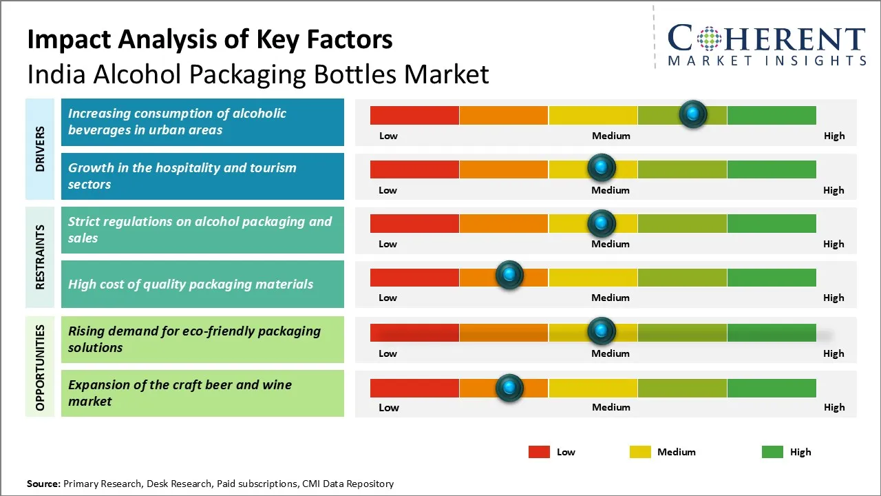 India Alcohol Packaging Bottles Market Key Factors